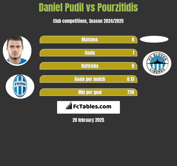 Daniel Pudil vs Pourzitidis h2h player stats