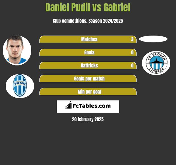 Daniel Pudil vs Gabriel h2h player stats