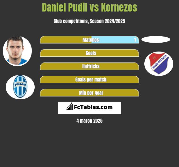 Daniel Pudil vs Kornezos h2h player stats