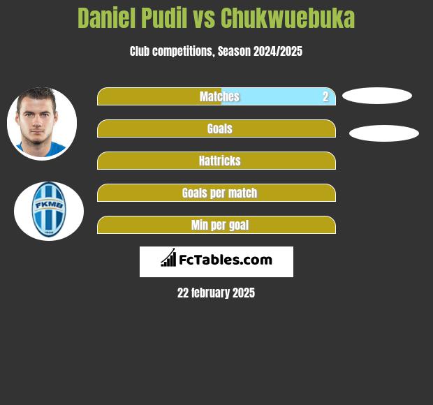 Daniel Pudil vs Chukwuebuka h2h player stats