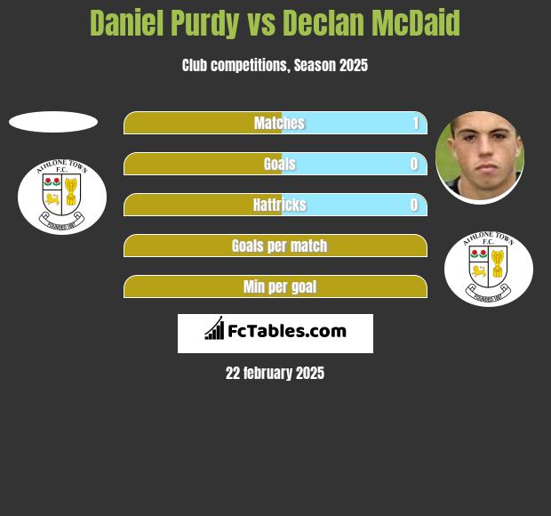 Daniel Purdy vs Declan McDaid h2h player stats