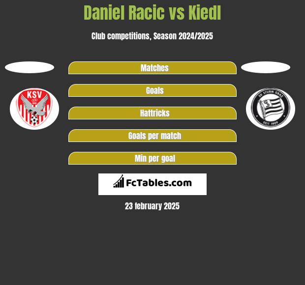 Daniel Racic vs Kiedl h2h player stats