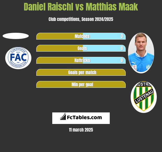 Daniel Raischl vs Matthias Maak h2h player stats