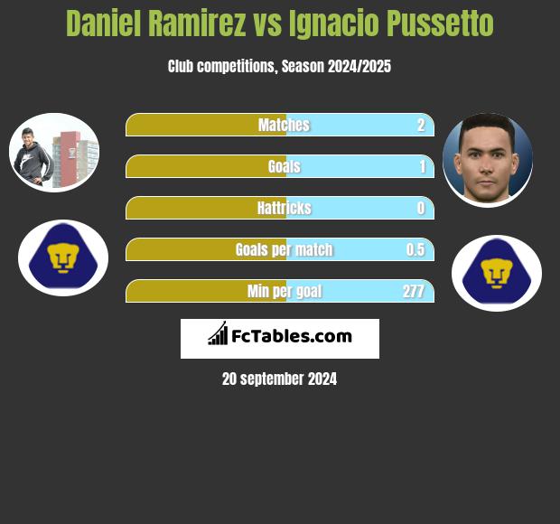 Daniel Ramirez vs Ignacio Pussetto h2h player stats