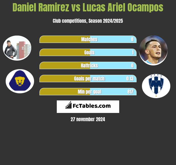 Daniel Ramirez vs Lucas Ariel Ocampos h2h player stats