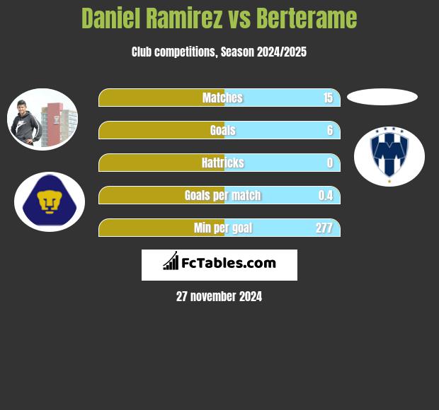 Daniel Ramirez vs Berterame h2h player stats