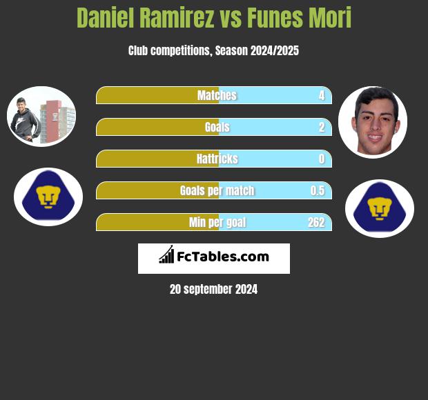 Daniel Ramirez vs Funes Mori h2h player stats