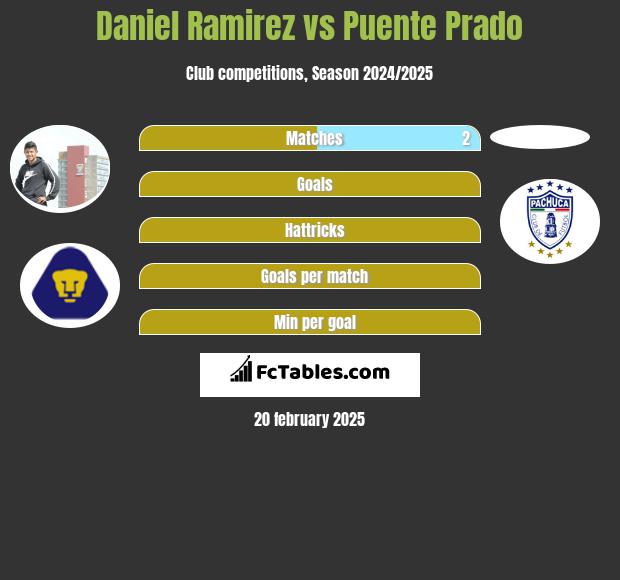 Daniel Ramirez vs Puente Prado h2h player stats