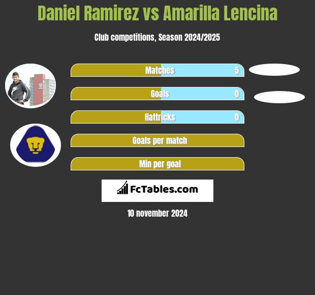 Daniel Ramirez vs Amarilla Lencina h2h player stats