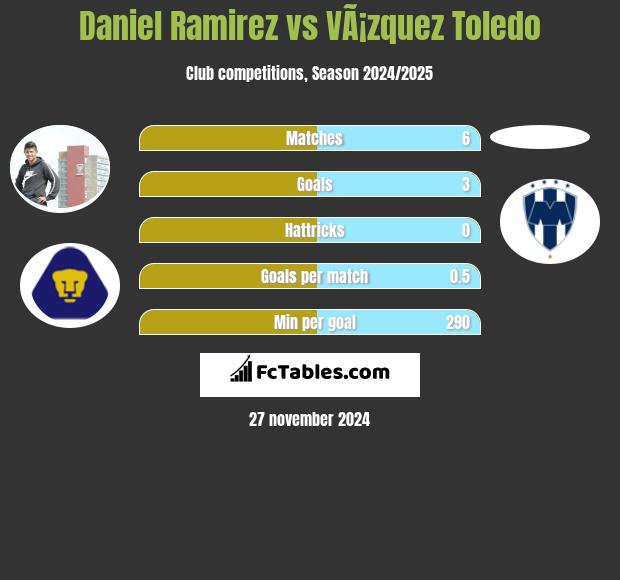 Daniel Ramirez vs VÃ¡zquez Toledo h2h player stats