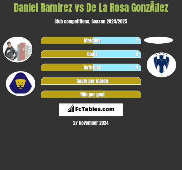 Daniel Ramirez vs De La Rosa GonzÃ¡lez h2h player stats