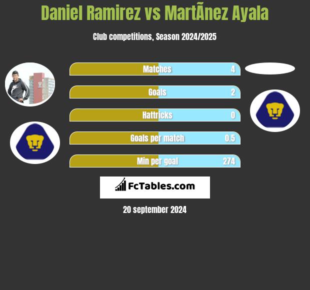 Daniel Ramirez vs MartÃ­nez Ayala h2h player stats