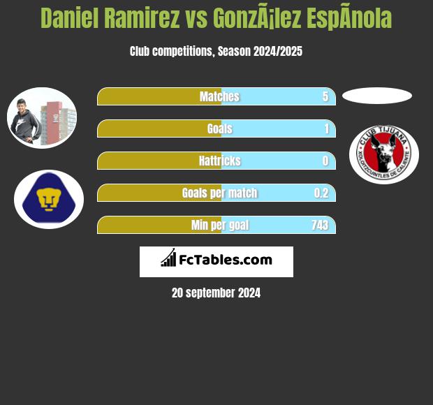 Daniel Ramirez vs GonzÃ¡lez EspÃ­nola h2h player stats