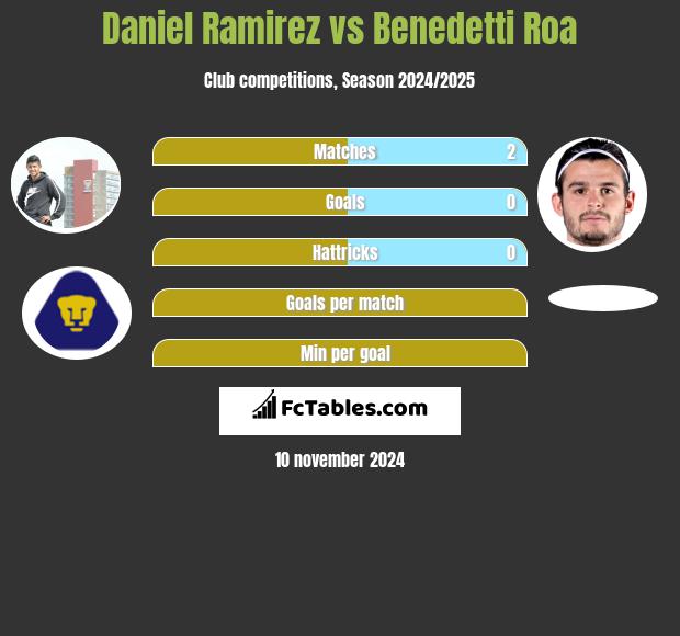 Daniel Ramirez vs Benedetti Roa h2h player stats