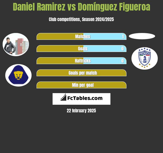 Daniel Ramirez vs Domínguez Figueroa h2h player stats