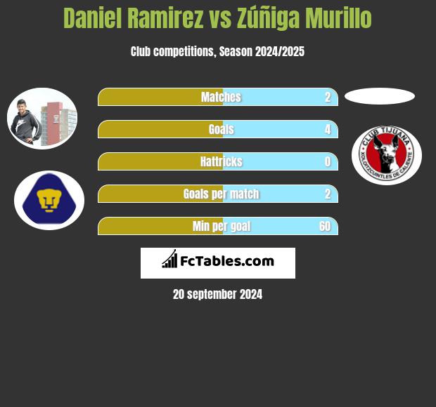 Daniel Ramirez vs Zúñiga Murillo h2h player stats