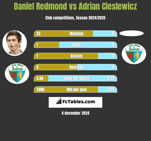 Daniel Redmond vs Adrian Cieślewicz h2h player stats