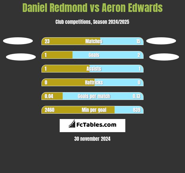 Daniel Redmond vs Aeron Edwards h2h player stats