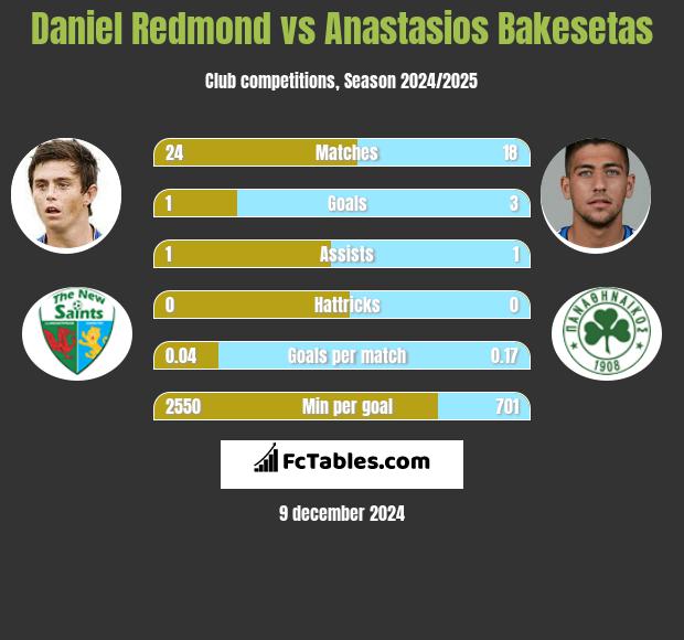 Daniel Redmond vs Anastasios Bakesetas h2h player stats