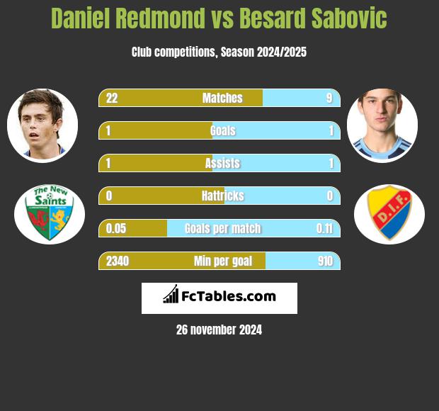 Daniel Redmond vs Besard Sabovic h2h player stats