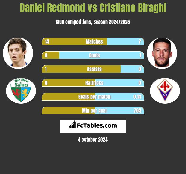 Daniel Redmond vs Cristiano Biraghi h2h player stats