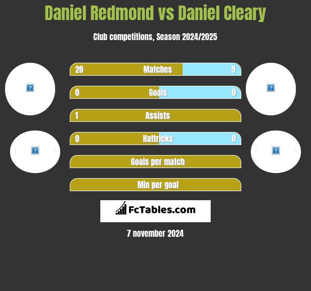 Daniel Redmond vs Daniel Cleary h2h player stats