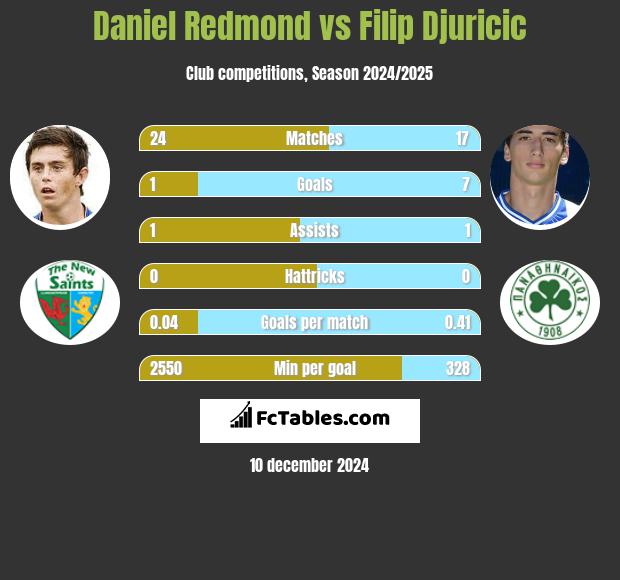 Daniel Redmond vs Filip Djuricić h2h player stats