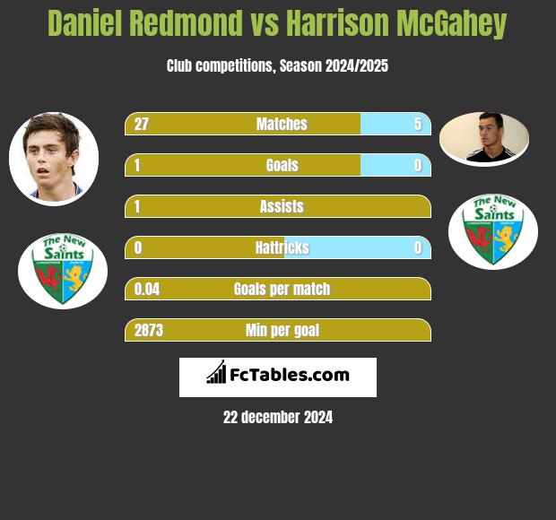 Daniel Redmond vs Harrison McGahey h2h player stats