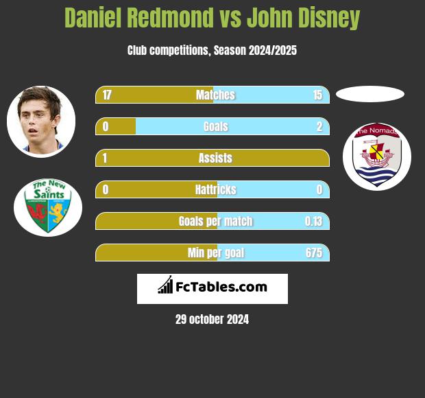 Daniel Redmond vs John Disney h2h player stats