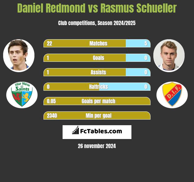 Daniel Redmond vs Rasmus Schueller h2h player stats