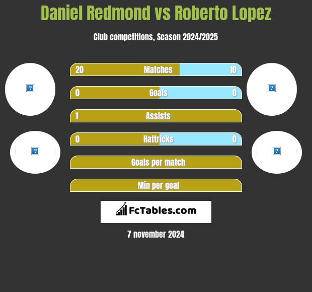 Daniel Redmond vs Roberto Lopez h2h player stats