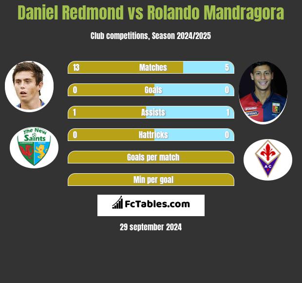 Daniel Redmond vs Rolando Mandragora h2h player stats