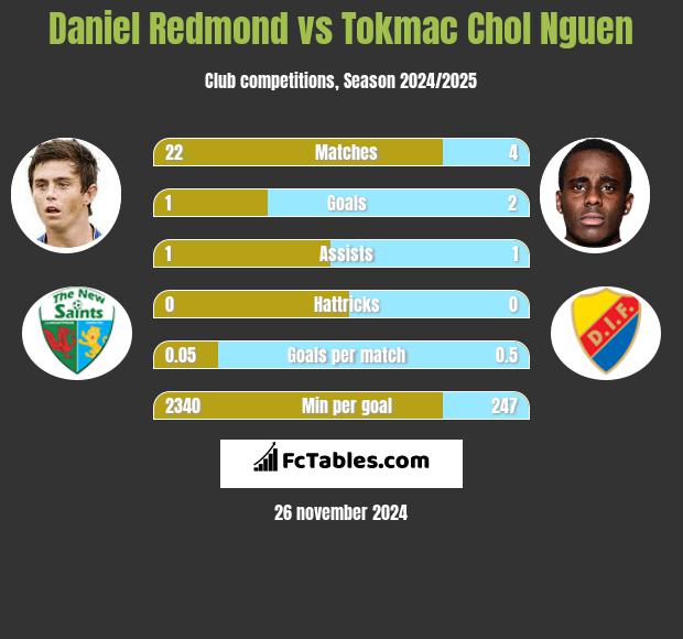 Daniel Redmond vs Tokmac Chol Nguen h2h player stats