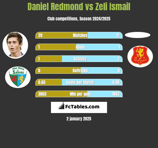 Daniel Redmond vs Zeli Ismail h2h player stats