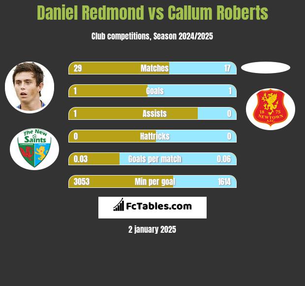 Daniel Redmond vs Callum Roberts h2h player stats