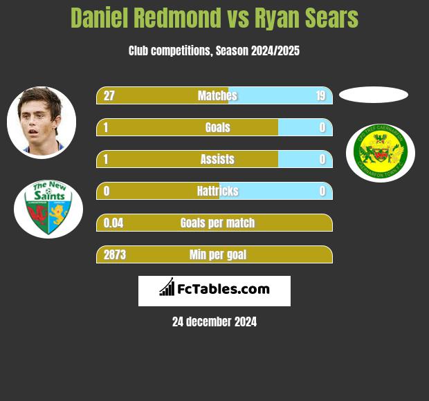 Daniel Redmond vs Ryan Sears h2h player stats