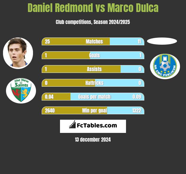 Daniel Redmond vs Marco Dulca h2h player stats