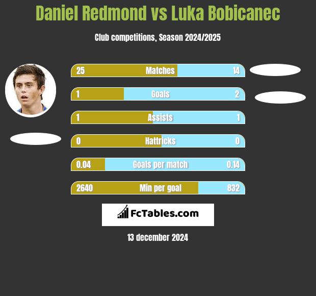 Daniel Redmond vs Luka Bobicanec h2h player stats