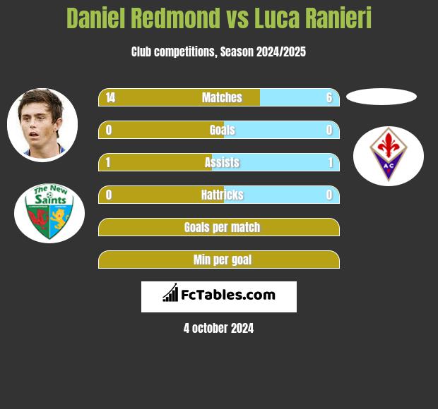 Daniel Redmond vs Luca Ranieri h2h player stats