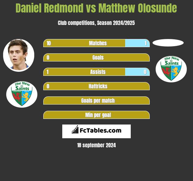 Daniel Redmond vs Matthew Olosunde h2h player stats