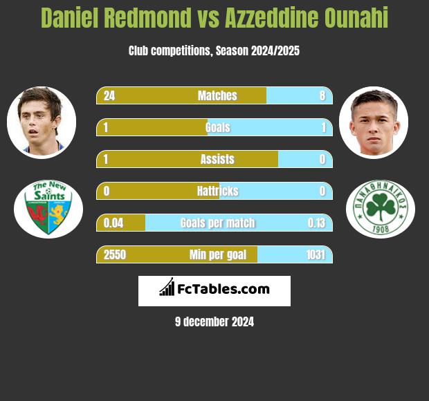 Daniel Redmond vs Azzeddine Ounahi h2h player stats