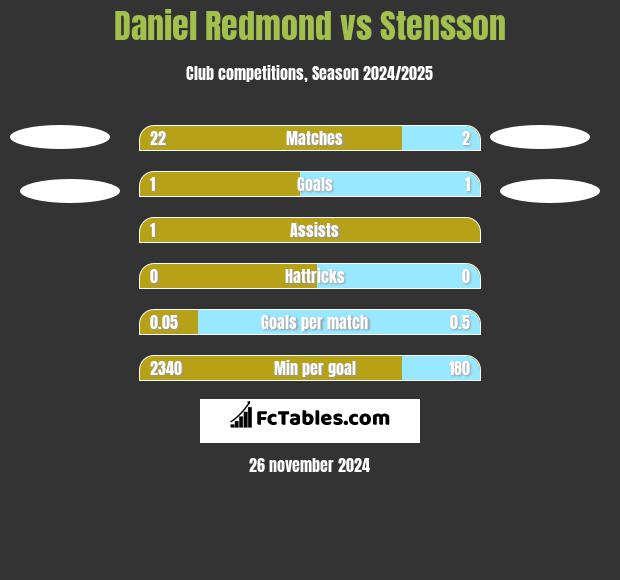 Daniel Redmond vs Stensson h2h player stats