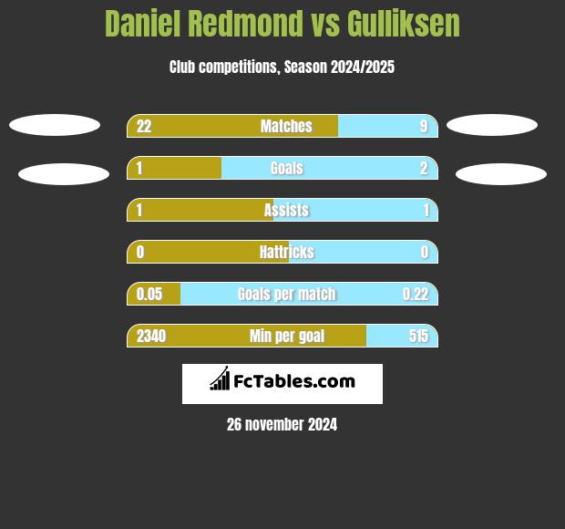 Daniel Redmond vs Gulliksen h2h player stats