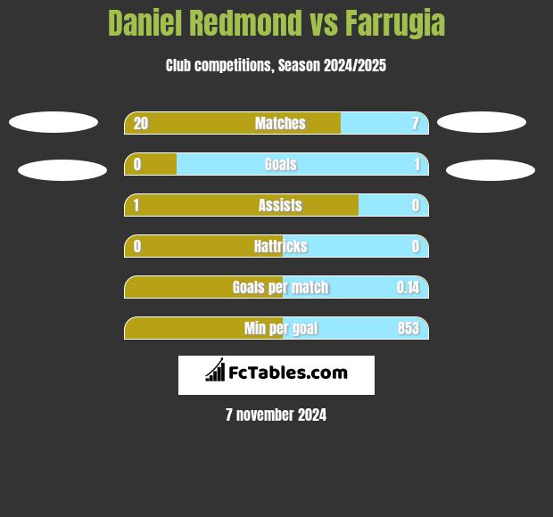 Daniel Redmond vs Farrugia h2h player stats