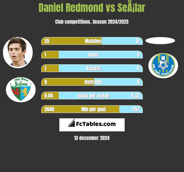 Daniel Redmond vs SeÅ¡lar h2h player stats