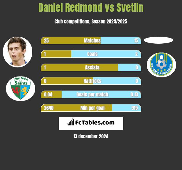 Daniel Redmond vs Svetlin h2h player stats