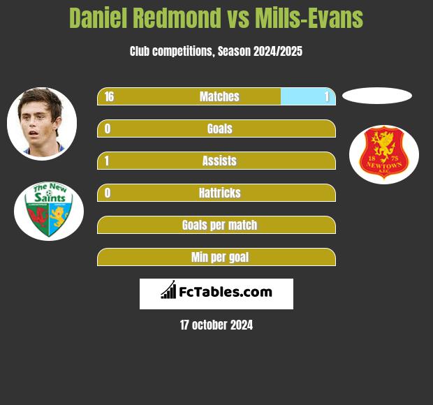 Daniel Redmond vs Mills-Evans h2h player stats