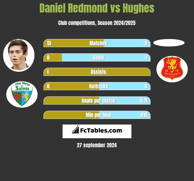 Daniel Redmond vs Hughes h2h player stats