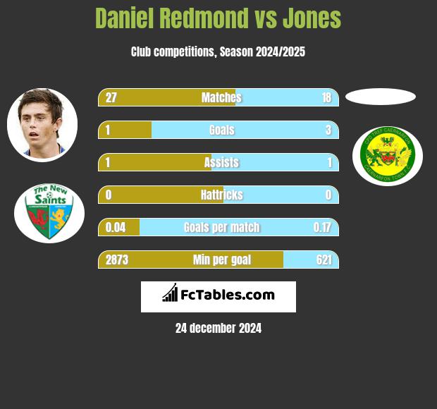 Daniel Redmond vs Jones h2h player stats