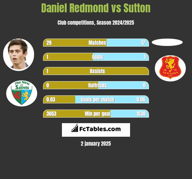 Daniel Redmond vs Sutton h2h player stats